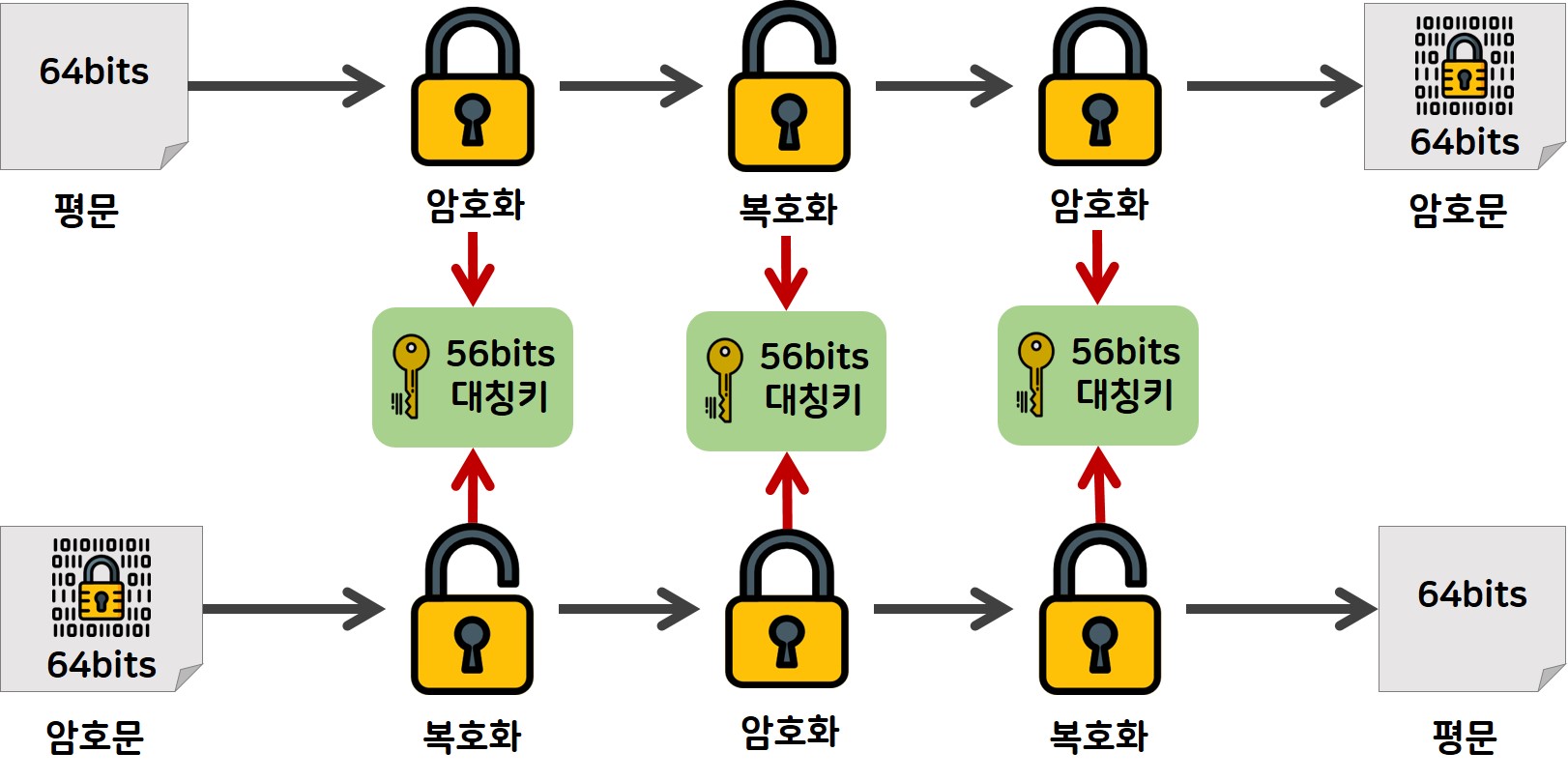 Data encryption standard